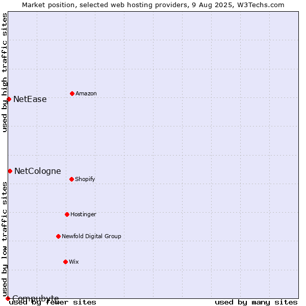 Market position of NetCologne vs. NetEase vs. Compubyte