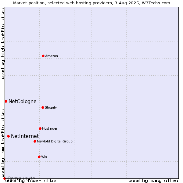 Market position of Netinternet vs. NetCologne vs. Compubyte