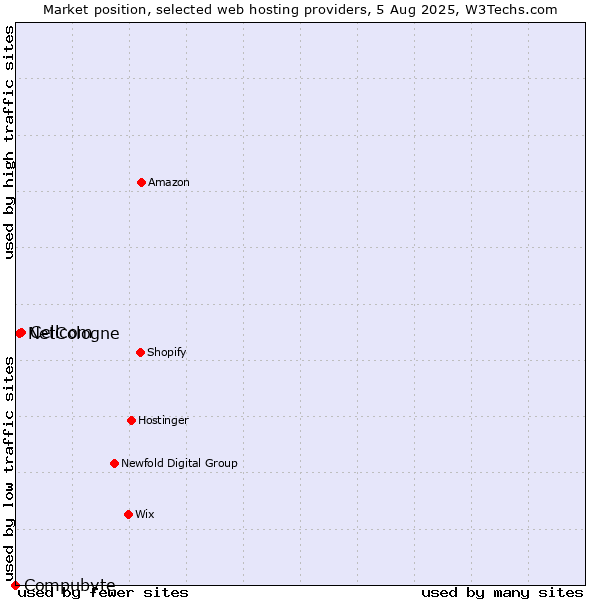 Market position of Cellcom vs. NetCologne vs. Compubyte