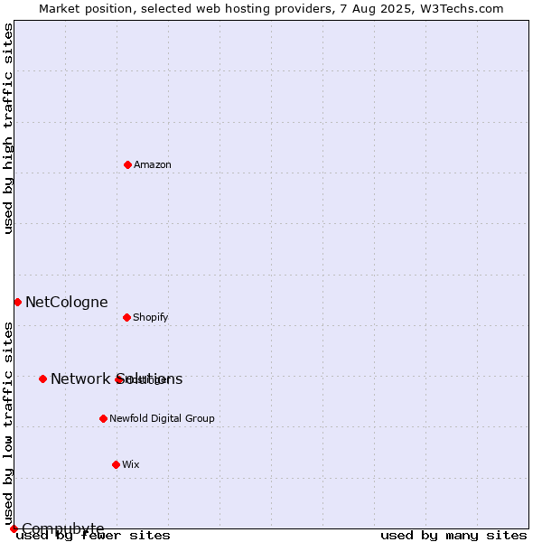 Market position of Network Solutions vs. NetCologne vs. Compubyte