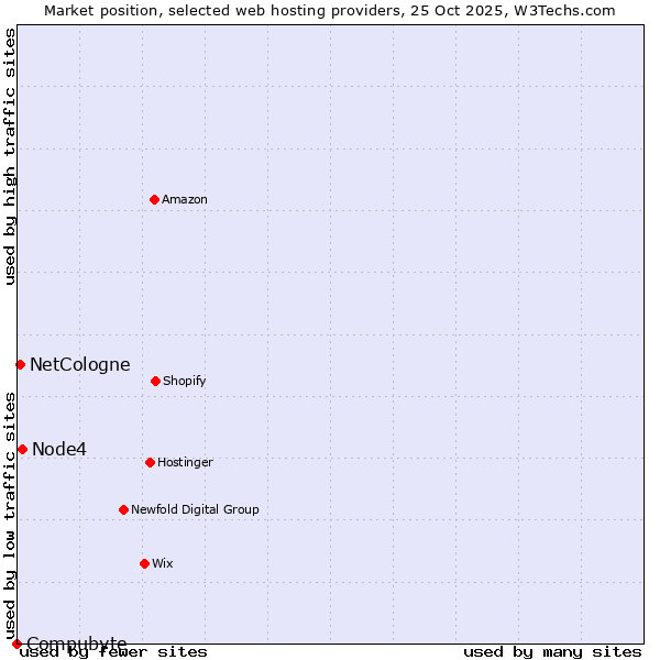 Market position of Node4 vs. NetCologne vs. Compubyte