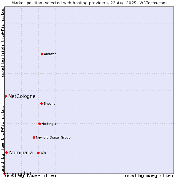 Market position of Nominalia vs. NetCologne vs. Compubyte