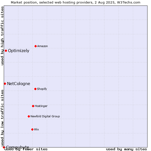 Market position of Optimizely vs. NetCologne vs. Compubyte