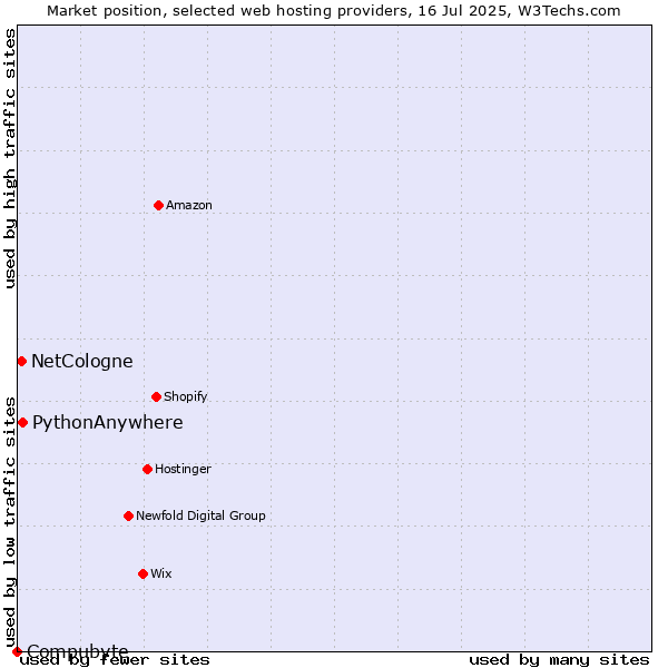 Market position of PythonAnywhere vs. NetCologne vs. Compubyte
