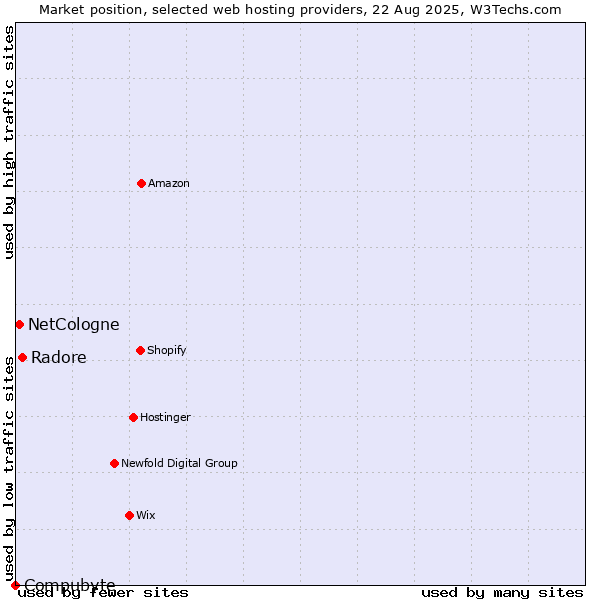 Market position of Radore vs. NetCologne vs. Compubyte