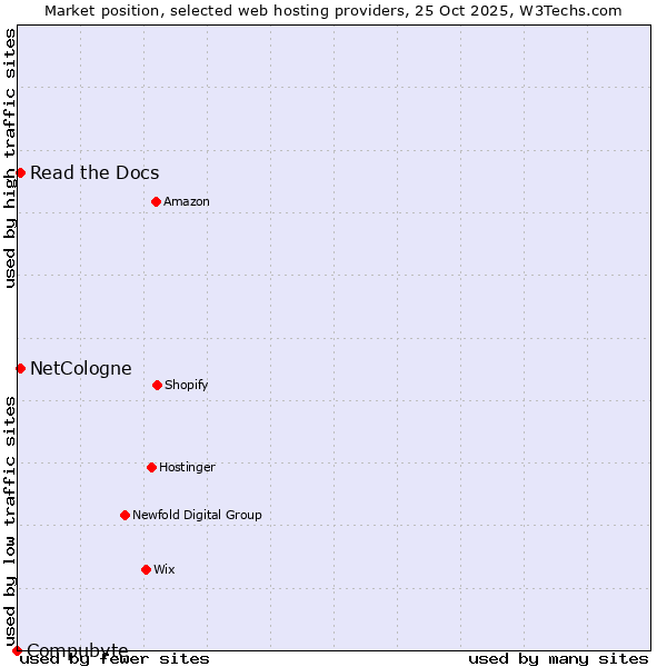 Market position of NetCologne vs. Read the Docs vs. Compubyte
