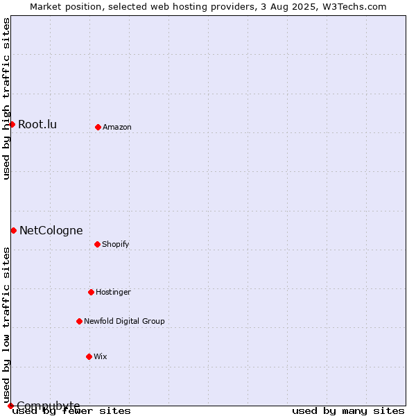 Market position of NetCologne vs. Root.lu vs. Compubyte