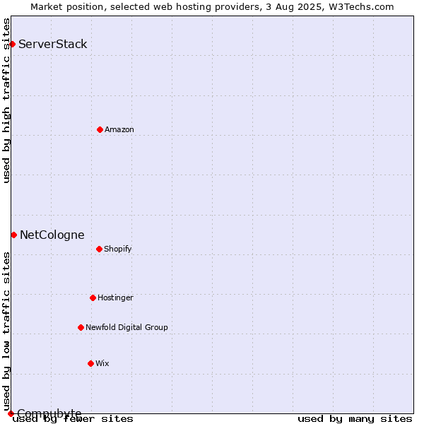 Market position of NetCologne vs. ServerStack vs. Compubyte
