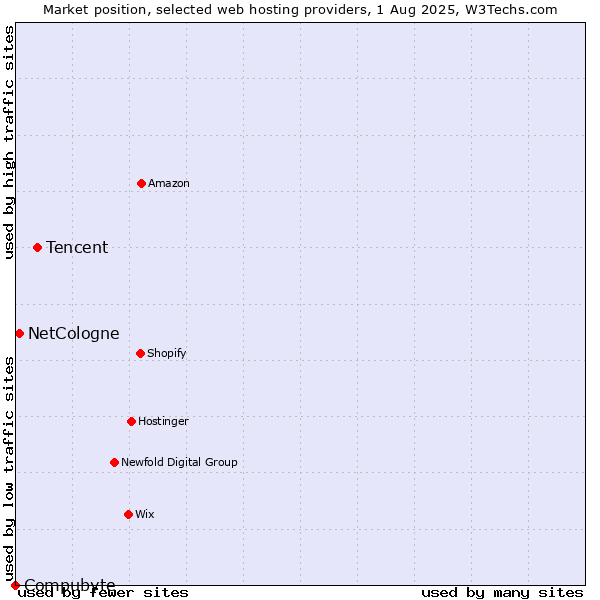 Market position of Tencent vs. NetCologne vs. Compubyte