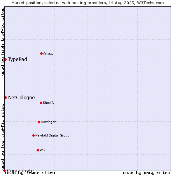 Market position of NetCologne vs. TypePad vs. Compubyte