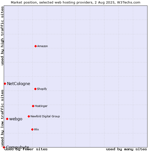 Market position of webgo vs. NetCologne vs. Compubyte