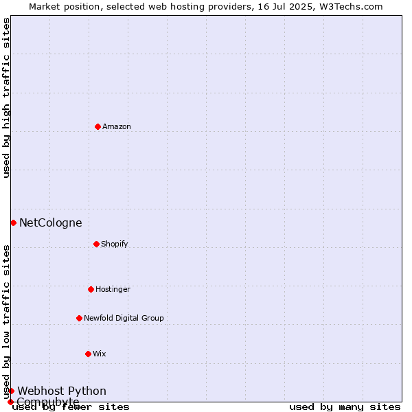 Market position of NetCologne vs. Webhost Python vs. Compubyte