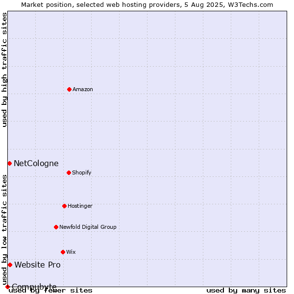 Market position of Website Pro vs. NetCologne vs. Compubyte