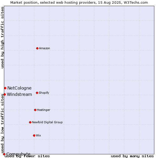 Market position of NetCologne vs. Windstream vs. Compubyte