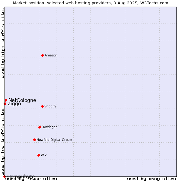Market position of NetCologne vs. Ziggo vs. Compubyte