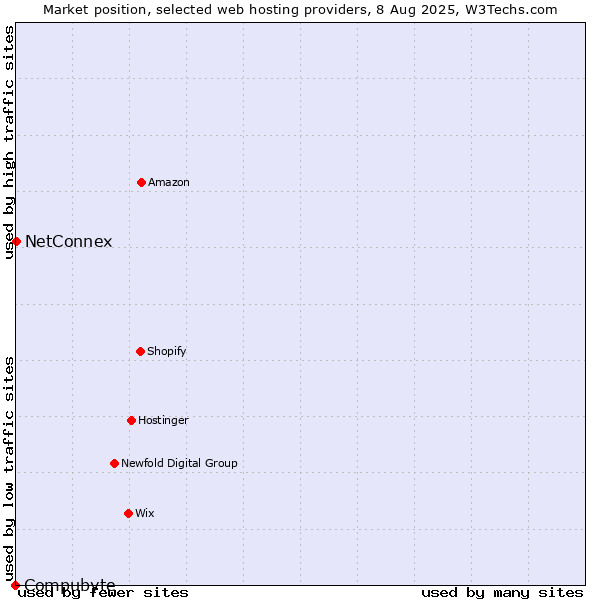 Market position of NetConnex vs. Compubyte