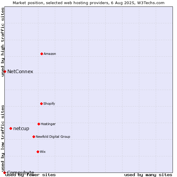 Market position of netcup vs. NetConnex vs. Compubyte