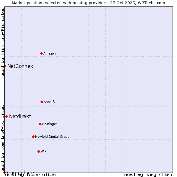 Market position of Netdirekt vs. NetConnex vs. Compubyte