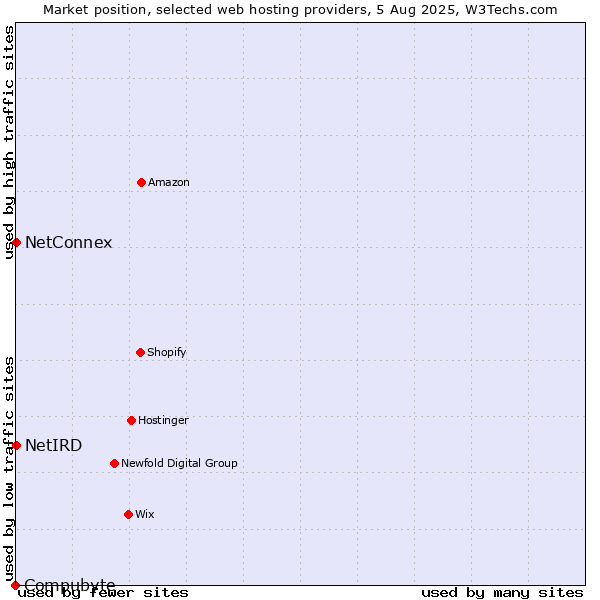 Market position of NetConnex vs. NetIRD vs. Compubyte