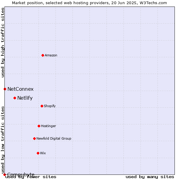 Market position of Netlify vs. NetConnex vs. Compubyte