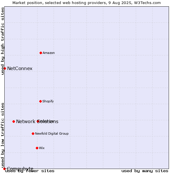 Market position of Network Solutions vs. NetConnex vs. Compubyte