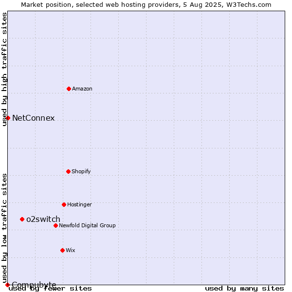 Market position of o2switch vs. NetConnex vs. Compubyte