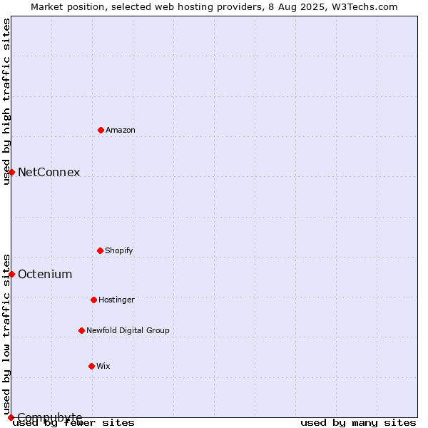 Market position of Octenium vs. NetConnex vs. Compubyte