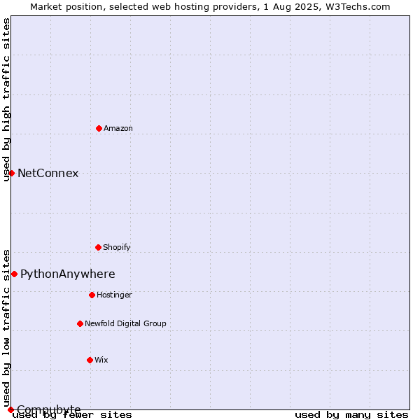 Market position of PythonAnywhere vs. NetConnex vs. Compubyte