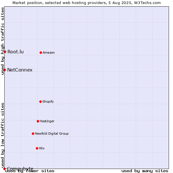 Market position of Root.lu vs. NetConnex vs. Compubyte