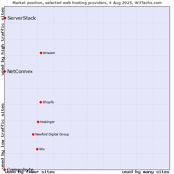 Market position of ServerStack vs. NetConnex vs. Compubyte