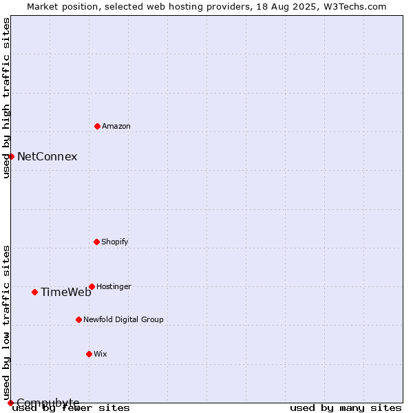 Market position of TimeWeb vs. NetConnex vs. Compubyte