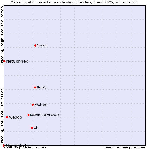 Market position of webgo vs. NetConnex vs. Compubyte
