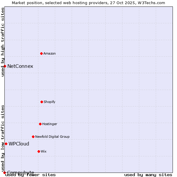 Market position of WPCloud vs. NetConnex vs. Compubyte