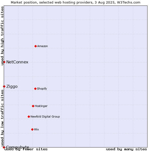 Market position of Ziggo vs. NetConnex vs. Compubyte