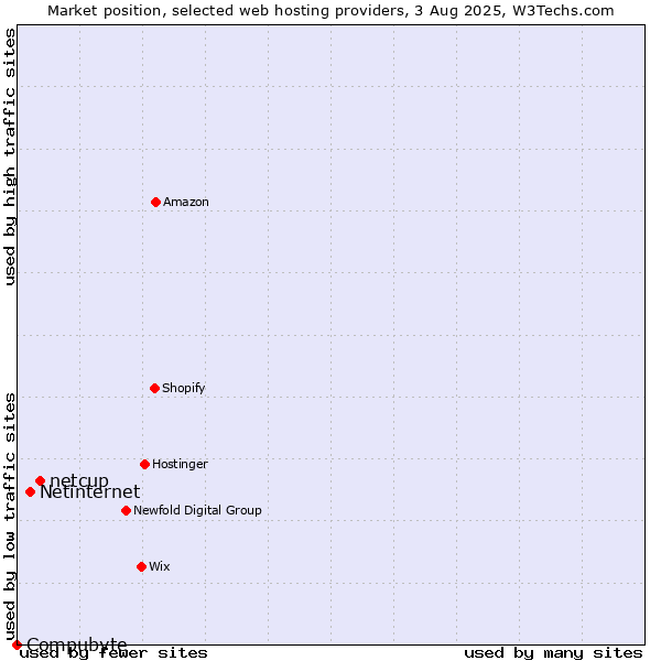 Market position of netcup vs. Netinternet vs. Compubyte
