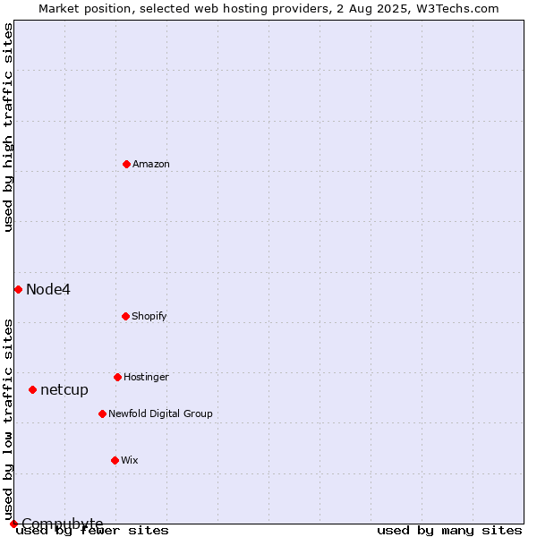 Market position of netcup vs. Node4 vs. Compubyte