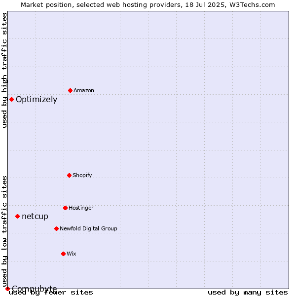Market position of netcup vs. Optimizely vs. Compubyte