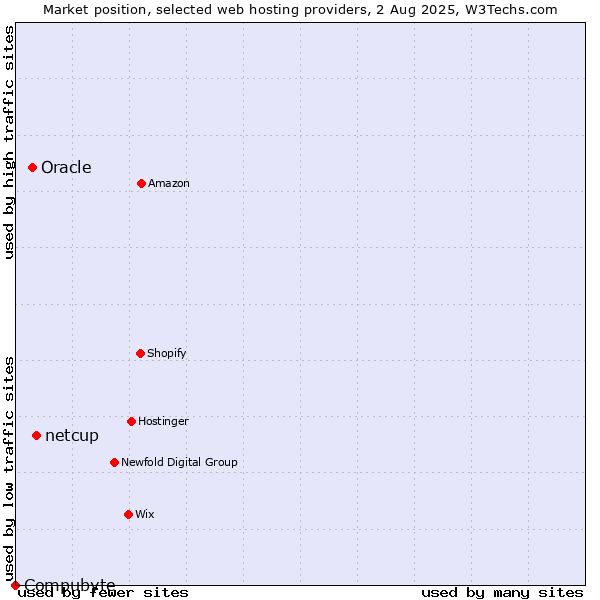 Market position of netcup vs. Oracle vs. Compubyte