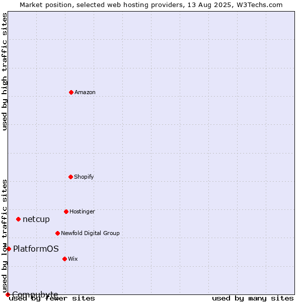 Market position of netcup vs. PlatformOS vs. Compubyte
