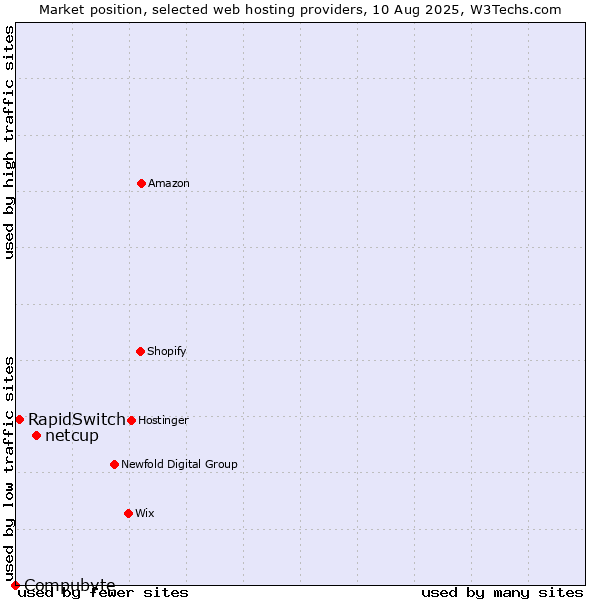 Market position of netcup vs. RapidSwitch vs. Compubyte