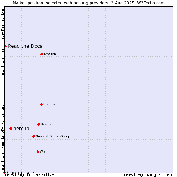 Market position of netcup vs. Read the Docs vs. Compubyte