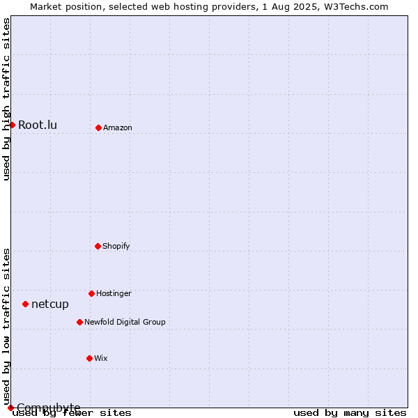 Market position of netcup vs. Root.lu vs. Compubyte