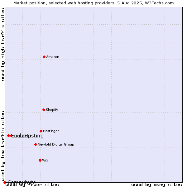 Market position of netcup vs. ScalaHosting vs. Compubyte