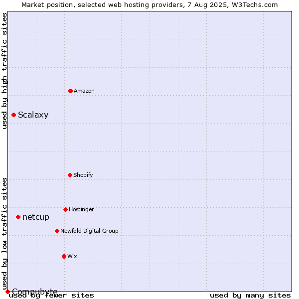 Market position of netcup vs. Scalaxy vs. Compubyte