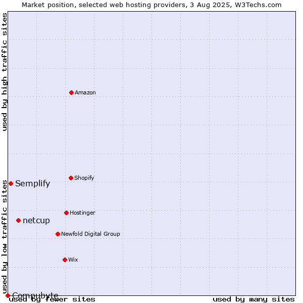 Market position of netcup vs. Semplify vs. Compubyte