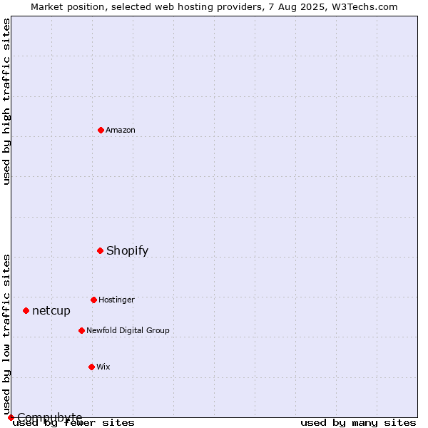 Market position of Shopify vs. netcup vs. Compubyte