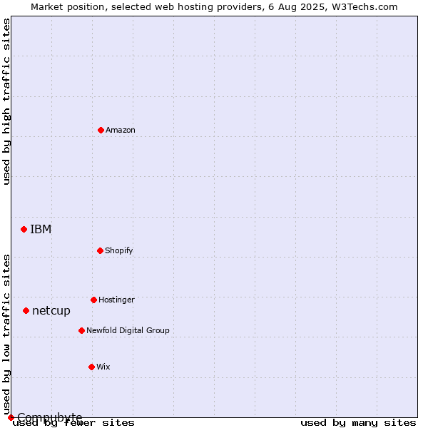 Market position of netcup vs. IBM vs. Compubyte