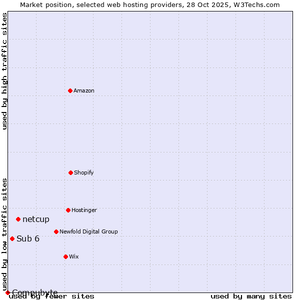 Market position of netcup vs. Sub 6 vs. Compubyte