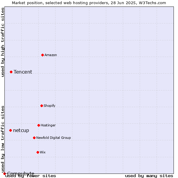Market position of Tencent vs. netcup vs. Compubyte