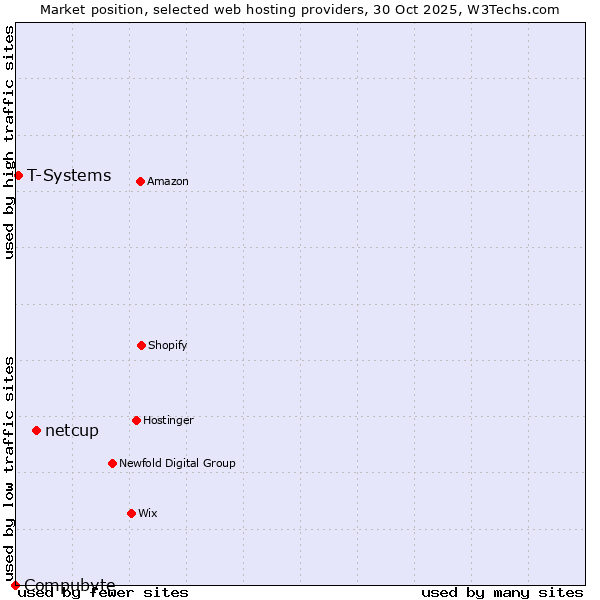 Market position of netcup vs. T-Systems vs. Compubyte